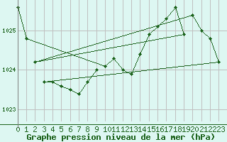 Courbe de la pression atmosphrique pour Sennybridge