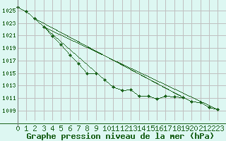 Courbe de la pression atmosphrique pour Ploumanac