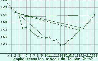 Courbe de la pression atmosphrique pour Herserange (54)