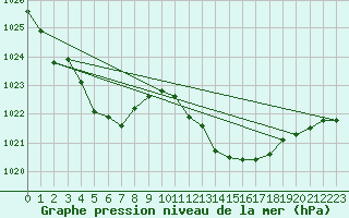 Courbe de la pression atmosphrique pour Ristolas (05)