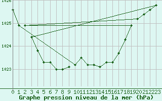 Courbe de la pression atmosphrique pour Herwijnen Aws