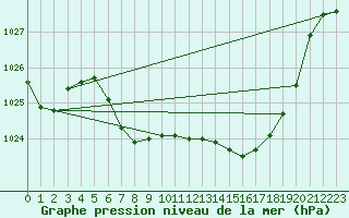 Courbe de la pression atmosphrique pour Shap