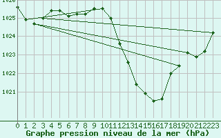 Courbe de la pression atmosphrique pour Tarbes (65)