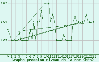 Courbe de la pression atmosphrique pour Alghero