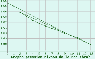 Courbe de la pression atmosphrique pour Maatsuyker Island