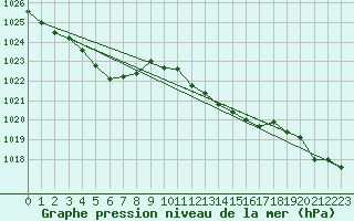 Courbe de la pression atmosphrique pour Ste (34)