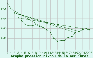 Courbe de la pression atmosphrique pour Ahaus