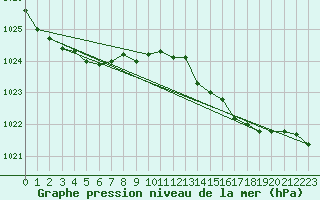 Courbe de la pression atmosphrique pour Valentia Observatory