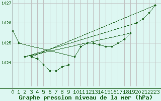 Courbe de la pression atmosphrique pour Lorient (56)
