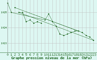 Courbe de la pression atmosphrique pour Schauenburg-Elgershausen