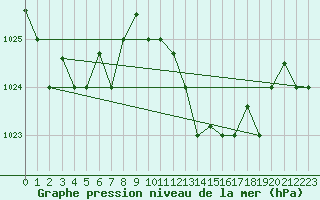 Courbe de la pression atmosphrique pour Tabarka