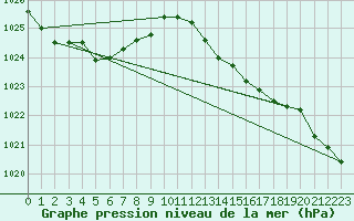 Courbe de la pression atmosphrique pour Cazaux (33)