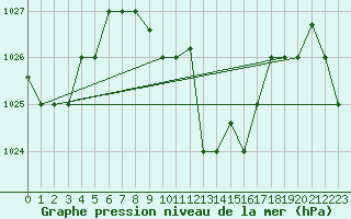 Courbe de la pression atmosphrique pour Aqaba Airport
