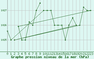 Courbe de la pression atmosphrique pour Jijel Achouat