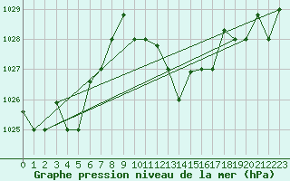 Courbe de la pression atmosphrique pour Biskra