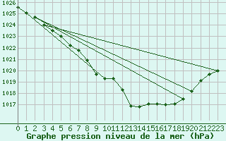 Courbe de la pression atmosphrique pour Valassaaret