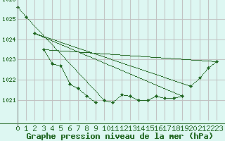 Courbe de la pression atmosphrique pour Le Touquet (62)