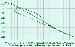 Courbe de la pression atmosphrique pour Tomelloso