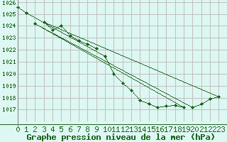 Courbe de la pression atmosphrique pour Oehringen