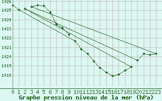 Courbe de la pression atmosphrique pour Thun