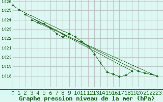 Courbe de la pression atmosphrique pour Lans-en-Vercors - Les Allires (38)