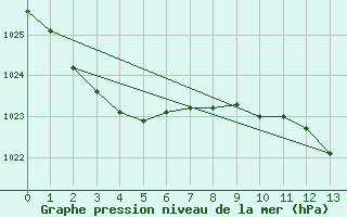 Courbe de la pression atmosphrique pour Dennes Point