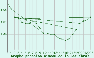 Courbe de la pression atmosphrique pour Bad Salzuflen