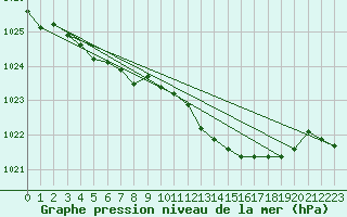 Courbe de la pression atmosphrique pour De Bilt (PB)