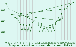 Courbe de la pression atmosphrique pour Isle Of Man / Ronaldsway Airport