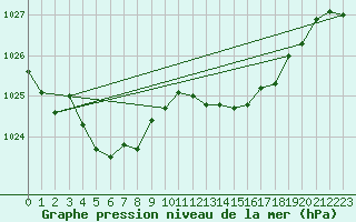 Courbe de la pression atmosphrique pour Avord (18)