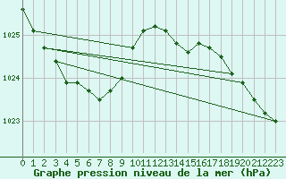 Courbe de la pression atmosphrique pour Haegen (67)