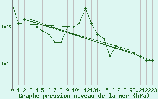 Courbe de la pression atmosphrique pour Bruxelles (Be)