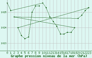 Courbe de la pression atmosphrique pour Bad Marienberg