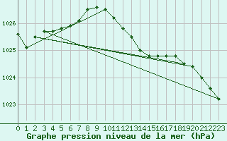 Courbe de la pression atmosphrique pour Sint Katelijne-waver (Be)