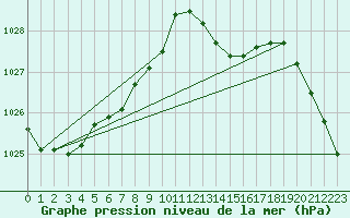 Courbe de la pression atmosphrique pour Pointe de Chassiron (17)