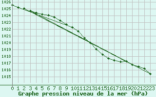 Courbe de la pression atmosphrique pour Wuerzburg