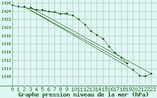 Courbe de la pression atmosphrique pour Zeebrugge