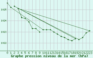 Courbe de la pression atmosphrique pour Lamballe (22)