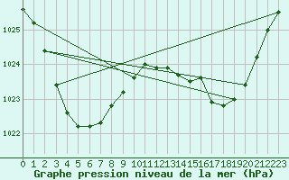 Courbe de la pression atmosphrique pour Thargomindah