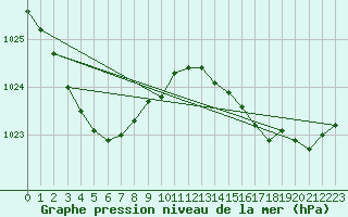 Courbe de la pression atmosphrique pour Le Talut - Belle-Ile (56)