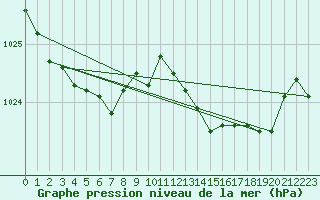 Courbe de la pression atmosphrique pour Ernage (Be)