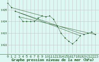 Courbe de la pression atmosphrique pour Boscombe Down