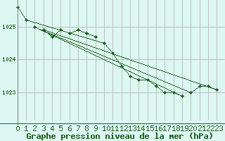 Courbe de la pression atmosphrique pour Cabauw Tower