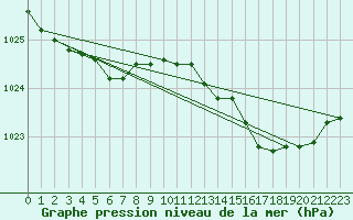 Courbe de la pression atmosphrique pour Abbeville (80)