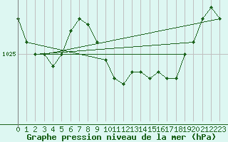 Courbe de la pression atmosphrique pour Santander (Esp)