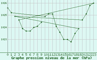 Courbe de la pression atmosphrique pour Gruissan (11)