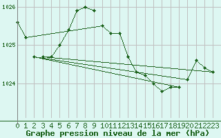 Courbe de la pression atmosphrique pour Santander (Esp)