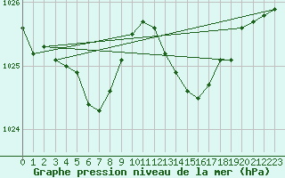 Courbe de la pression atmosphrique pour Treize-Vents (85)