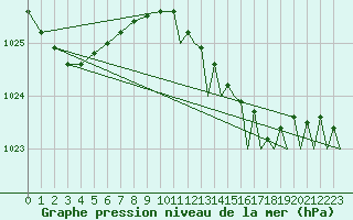 Courbe de la pression atmosphrique pour Le Goeree