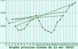 Courbe de la pression atmosphrique pour Nyon-Changins (Sw)